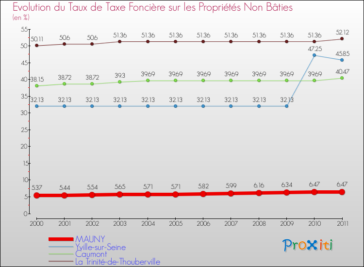 Evolution du taux de la taxe foncière sur les immeubles et terrains non batis pour MAUNY et les communes proches Comparaison des taux de la taxe foncière sur les immeubles et terrains non batis pour MAUNY et les communes voisines