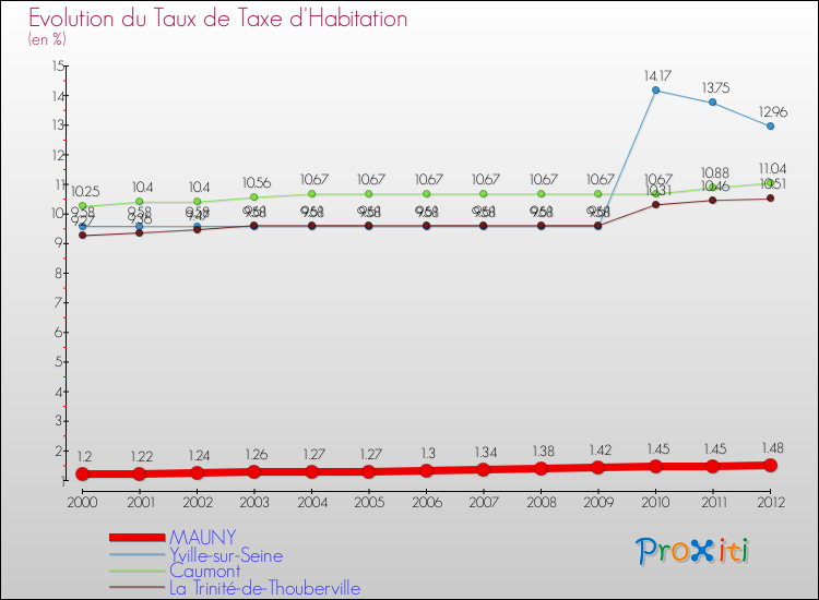 Evolution du taux de la taxe d'habitation pour MAUNY et les communes proches Comparaison des taux de la taxe d'habitation pour MAUNY et les communes voisines