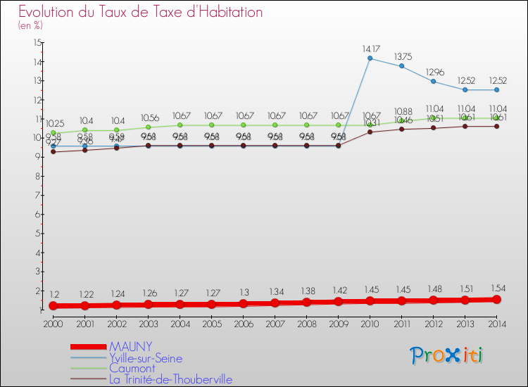 Evolution du taux de la taxe d'habitation pour MAUNY et les communes proches de 2000 à 2014 Comparaison des taux de la taxe d'habitation pour MAUNY et les communes voisines de 2000 à 2014