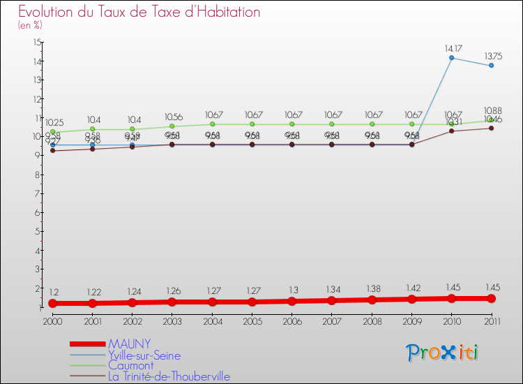 Evolution du taux de la taxe d'habitation pour MAUNY et les communes proches Comparaison des taux de la taxe d'habitation pour MAUNY et les communes voisines