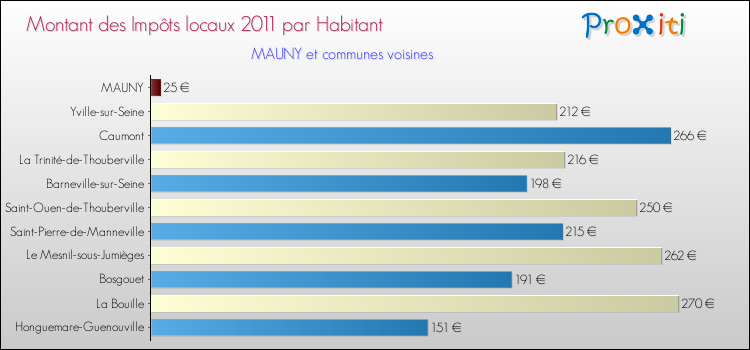 Montant des impôts locaux par Habitant pour MAUNY et les communes proches Comparaison des impôts locaux par habitant pour MAUNY et les communes voisines