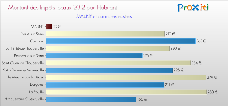 Montant des impôts locaux par Habitant pour MAUNY et les communes proches Comparaison des impôts locaux par habitant pour MAUNY et les communes voisines