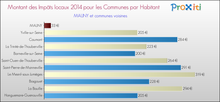 Montant des impôts locaux par Habitant pour MAUNY et les communes proches en 2014 Comparaison des impôts locaux par habitant pour MAUNY et les communes voisines en 2014