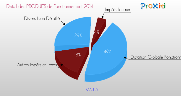 Décomposition du Budget de Fonctionnement 2014 de la commune de MAUNY Budget de Fonctionnement 2014 pour la commune de MAUNY