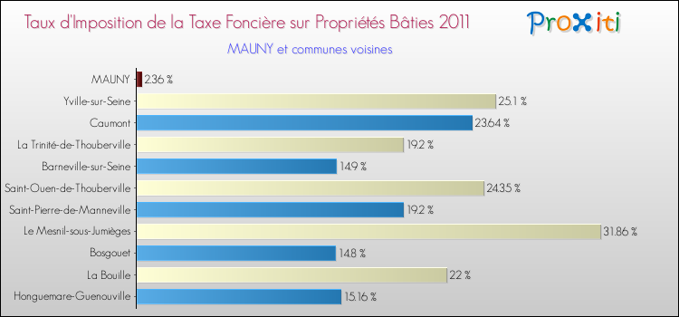Taux d'imposition de la taxe foncière sur le bati 2011 pour MAUNY et les communes proches Comparaison des taux d'imposition de la taxe foncière sur le bati 2011 pour MAUNY et les communes voisines