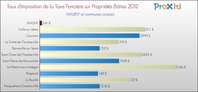 Taux d'imposition de la taxe foncière sur le bati 2012 pour MAUNY et les communes proches Comparaison des taux d'imposition de la taxe foncière sur le bati 2012 pour MAUNY et les communes voisines