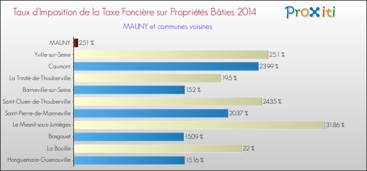 Taux d'imposition de la taxe foncière sur le bati 2014 pour MAUNY et les communes proches Comparaison des taux d'imposition de la taxe foncière sur le bati 2014 pour MAUNY et les communes voisines