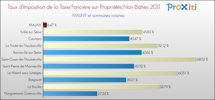 Taux d'imposition de la taxe foncière sur les immeubles et terrains non batis 2011 pour MAUNY et les communes proches Comparaison des taux d'imposition de la taxe foncière sur les immeubles et terrains non batis 2011 pour MAUNY et les communes voisines