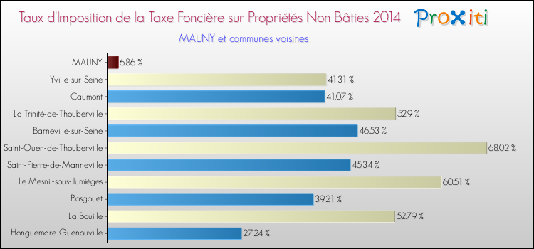 Taux d'imposition de la taxe foncière sur les immeubles et terrains non batis 2014 pour MAUNY et les communes proches Comparaison des taux d'imposition de la taxe foncière sur les immeubles et terrains non batis 2014 pour MAUNY et les communes voisines