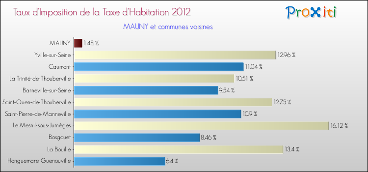 Taux d'imposition de la taxe d'habitation 2012 pour MAUNY et les communes proches Comparaison des taux d'imposition de la taxe d'habitation 2012 pour MAUNY et les communes voisines