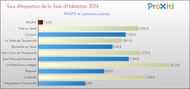 Taux d'imposition de la taxe d'habitation 2014 pour MAUNY et les communes proches Comparaison des taux d'imposition de la taxe d'habitation 2014 pour MAUNY et les communes voisines