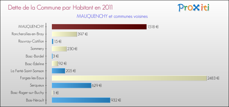 Dette par habitant de la commune en 2011 pour MAUQUENCHY et les communes proches Comparaison de la dette par habitant de la commune en 2011 pour MAUQUENCHY et les communes voisines