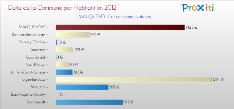 Dette par habitant de la commune en 2012 pour MAUQUENCHY et les communes proches Comparaison de la dette par habitant de la commune en 2012 pour MAUQUENCHY et les communes voisines