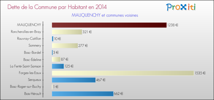 Dette par habitant de la commune en 2014 pour MAUQUENCHY et les communes proches Comparaison de la dette par habitant de la commune en 2014 pour MAUQUENCHY et les communes voisines