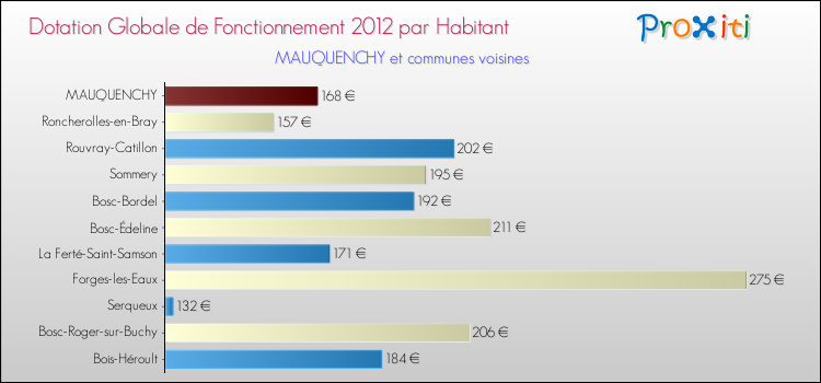 Montant des dotations globales de fonctionnement DGF par Habitant pour MAUQUENCHY et les communes proches Comparaison des des dotations globales de fonctionnement DGF par habitant pour MAUQUENCHY et les communes voisines