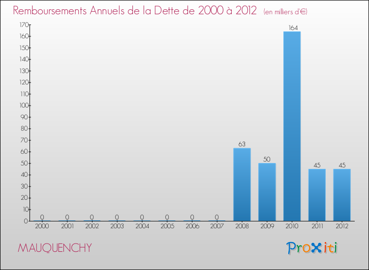 Evolution de l'annuité de la dette pour la commune de MAUQUENCHY de 2000 à 2012 Annuités de la dette pour MAUQUENCHY de 2000 à 2012