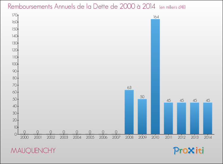 Evolution de l'annuité de la dette pour la commune de MAUQUENCHY de 2000 à 2014 Annuités de la dette pour MAUQUENCHY de 2000 à 2014
