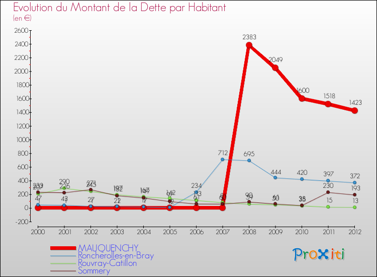 Evolution de la dette par habitant pour la commune de MAUQUENCHY et les communes proches de 2000 à 2012 Comparaison de la dette par habitant pour MAUQUENCHY et les communes voisines de 2000 à 2012