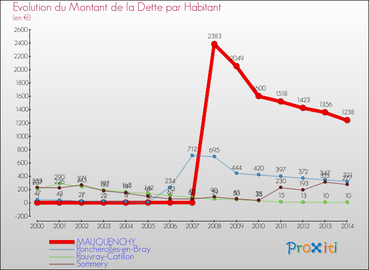 Evolution de la dette par habitant pour la commune de MAUQUENCHY et les communes proches de 2000 à 2014 Comparaison de la dette par habitant pour MAUQUENCHY et les communes voisines de 2000 à 2014