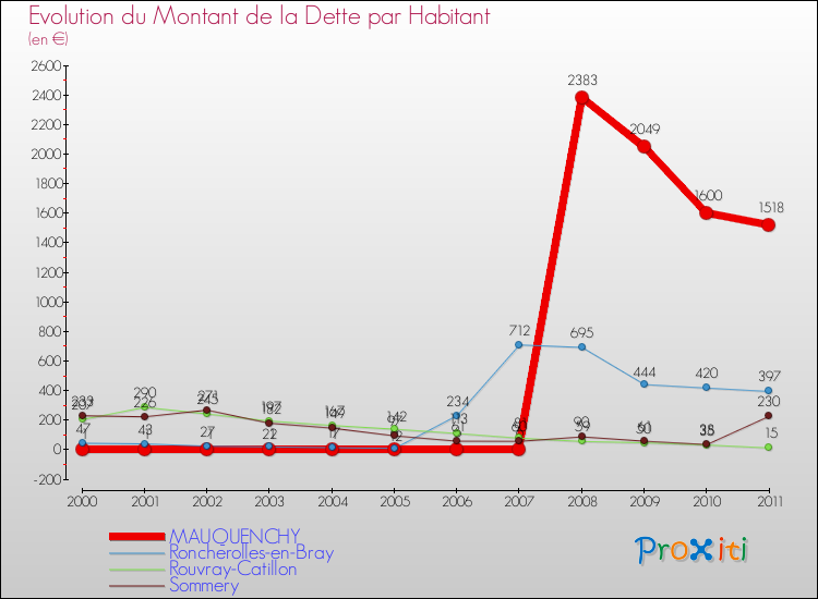 Evolution de la dette par habitant pour la commune de MAUQUENCHY et les communes proches Comparaison de la dette par habitant pour MAUQUENCHY et les communes voisines