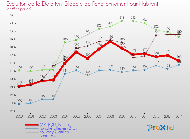 Evolution et montant de la dotation globale de fonctionnement par Habitant pour MAUQUENCHY et les communes proches de 2000 à 2014. Comparaison des dotations globales de fonctionnement par habitant pour MAUQUENCHY et les communes voisines de 2000 à 2014.