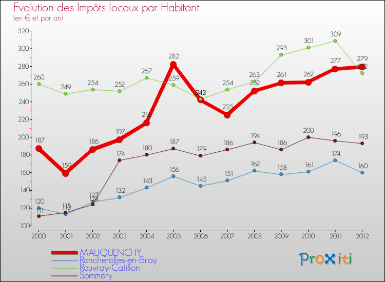 Evolution et montant des impôts locaux par Habitant pour MAUQUENCHY et les communes proches Comparaison des impôts locaux par habitant pour MAUQUENCHY et les communes voisines
