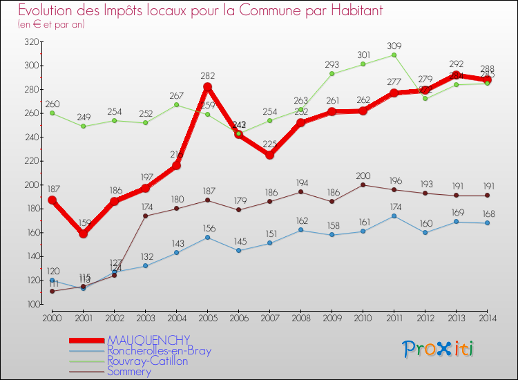 Evolution et montant des impôts locaux par Habitant pour MAUQUENCHY et les communes proches de 2000 à 2014 Comparaison des impôts locaux par habitant pour MAUQUENCHY et les communes voisines de 2000 à 2014
