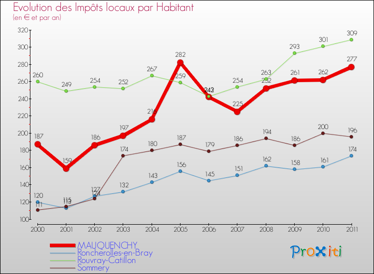 Evolution et montant des impôts locaux par Habitant pour MAUQUENCHY et les communes proches Comparaison des impôts locaux par habitant pour MAUQUENCHY et les communes voisines