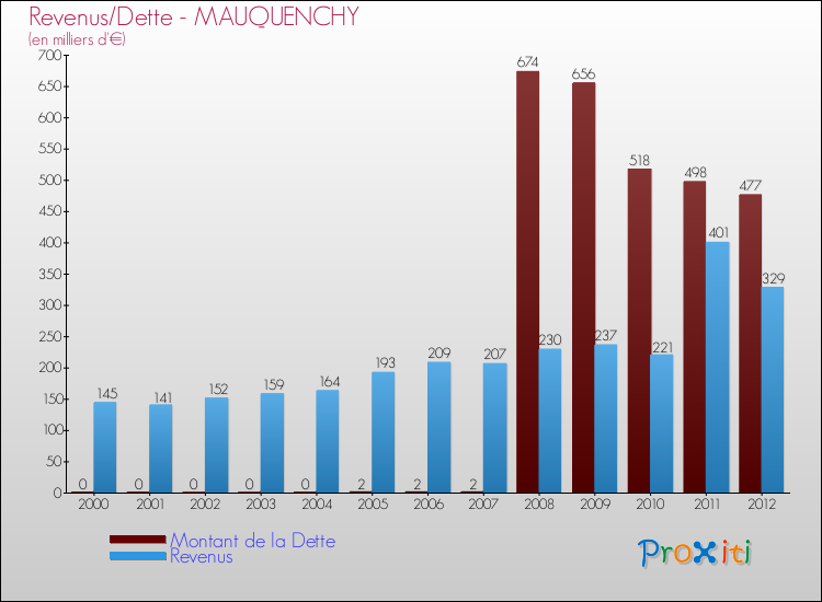 Evolution comparée de la dette et des revenus pour la commune de MAUQUENCHY de 2000 à 2012 Comparaison de la dette et des revenus pour MAUQUENCHY de 2000 à 2012
