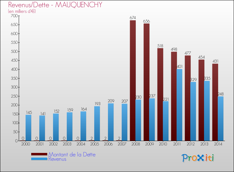 Evolution comparée de la dette et des revenus pour la commune de MAUQUENCHY de 2000 à 2014 Comparaison de la dette et des revenus pour MAUQUENCHY de 2000 à 2014
