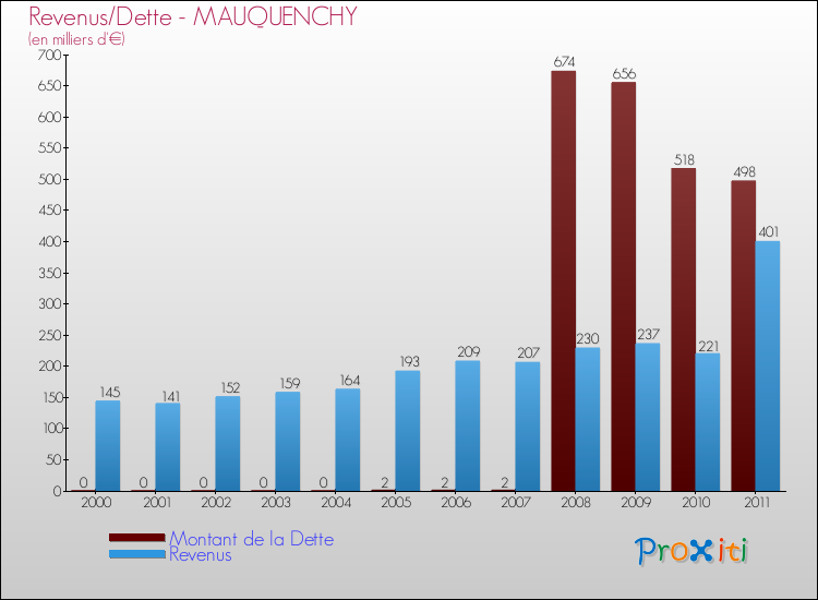 Evolution comparée de la dette et des revenus pour la commune de MAUQUENCHY de 2000 à 2011 Comparaison de la dette et des revenus pour MAUQUENCHY de 2000 à 2011
