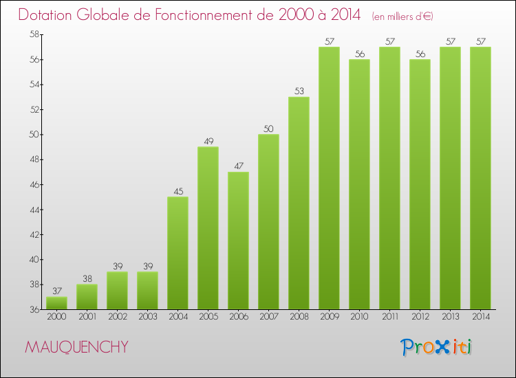 Evolution du montant de la Dotation Globale de Fonctionnement pour la commune de MAUQUENCHY de 2000 à 2014 Evolution du montant de la Dotation Globale de Fonctionnement pour MAUQUENCHY de 2000 à 2014