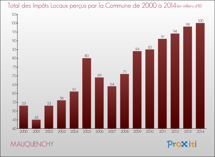 Evolution des Impôts Locaux pour la commune de MAUQUENCHY de 2000 à 2014 Evolution des Impôts Locaux pour MAUQUENCHY de 2000 à 2014