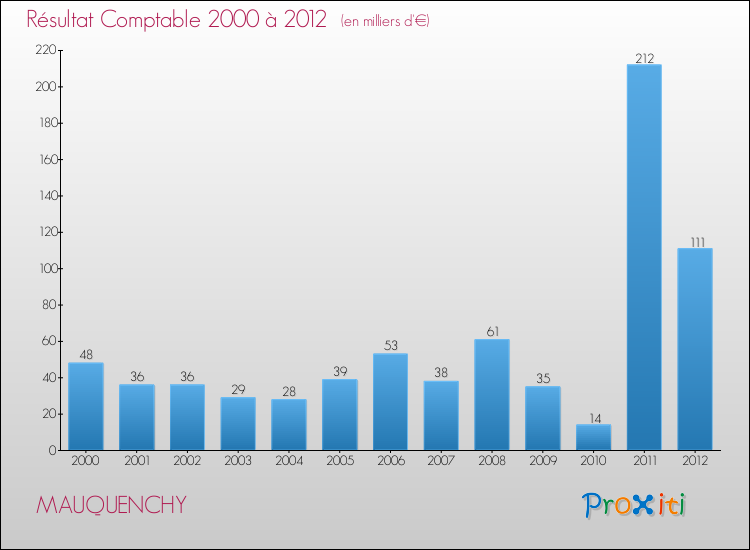 Evolution du résultat comptable pour la commune de MAUQUENCHY de 2000 à 2012 Evolution du résultat comptable pour MAUQUENCHY de 2000 à 2012