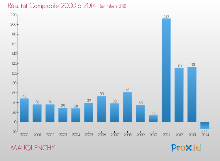 Evolution du résultat comptable pour la commune de MAUQUENCHY de 2000 à 2014 Evolution du résultat comptable pour MAUQUENCHY de 2000 à 2014