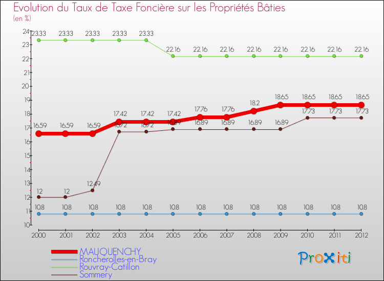 Evolution du taux de la taxe foncière sur le bati pour MAUQUENCHY et les communes proches de 2000 à 2012 Comparaison des taux de taxe foncière sur le bati pour MAUQUENCHY et les communes voisines de 2000 à 2012