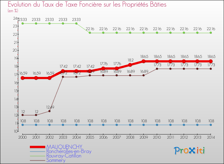 Evolution du taux de la taxe foncière sur le bati pour MAUQUENCHY et les communes proches de 2000 à 2014 Comparaison des taux de taxe foncière sur le bati pour MAUQUENCHY et les communes voisines de 2000 à 2014