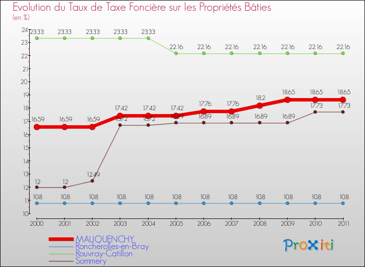 Evolution du taux de la taxe foncière sur le bati pour MAUQUENCHY et les communes proches Comparaison des taux de taxe foncière sur le bati pour MAUQUENCHY et les communes voisines