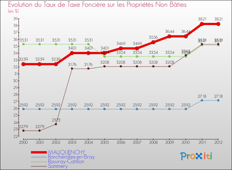 Evolution du taux de la taxe foncière sur les immeubles et terrains non batis pour MAUQUENCHY et les communes proches de 2000 à 2012 Comparaison des taux de la taxe foncière sur les immeubles et terrains non batis pour MAUQUENCHY et les communes voisines de 2000 à 2012
