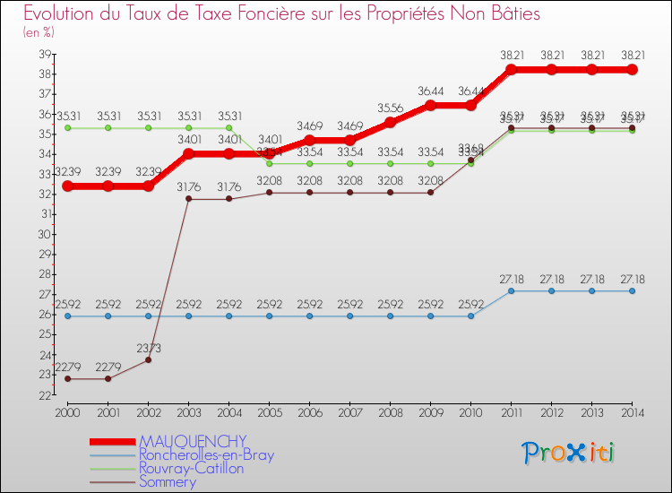 Evolution du taux de la taxe foncière sur les immeubles et terrains non batis pour MAUQUENCHY et les communes proches de 2000 à 2014 Comparaison des taux de la taxe foncière sur les immeubles et terrains non batis pour MAUQUENCHY et les communes voisines de 2000 à 2014