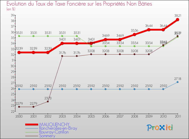 Evolution du taux de la taxe foncière sur les immeubles et terrains non batis pour MAUQUENCHY et les communes proches Comparaison des taux de la taxe foncière sur les immeubles et terrains non batis pour MAUQUENCHY et les communes voisines