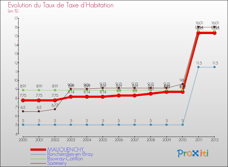 Evolution du taux de la taxe d'habitation pour MAUQUENCHY et les communes proches Comparaison des taux de la taxe d'habitation pour MAUQUENCHY et les communes voisines
