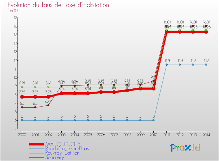 Evolution du taux de la taxe d'habitation pour MAUQUENCHY et les communes proches de 2000 à 2014 Comparaison des taux de la taxe d'habitation pour MAUQUENCHY et les communes voisines de 2000 à 2014