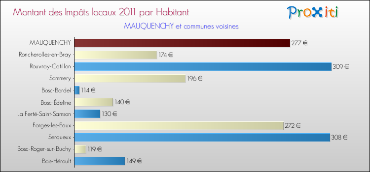 Montant des impôts locaux par Habitant pour MAUQUENCHY et les communes proches Comparaison des impôts locaux par habitant pour MAUQUENCHY et les communes voisines