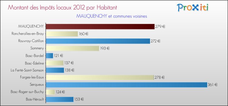 Montant des impôts locaux par Habitant pour MAUQUENCHY et les communes proches Comparaison des impôts locaux par habitant pour MAUQUENCHY et les communes voisines