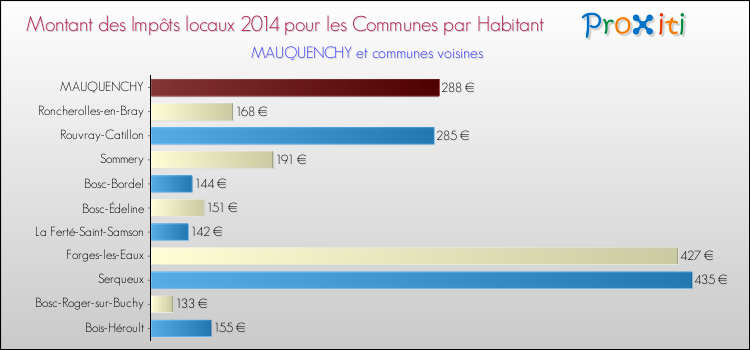 Montant des impôts locaux par Habitant pour MAUQUENCHY et les communes proches en 2014 Comparaison des impôts locaux par habitant pour MAUQUENCHY et les communes voisines en 2014