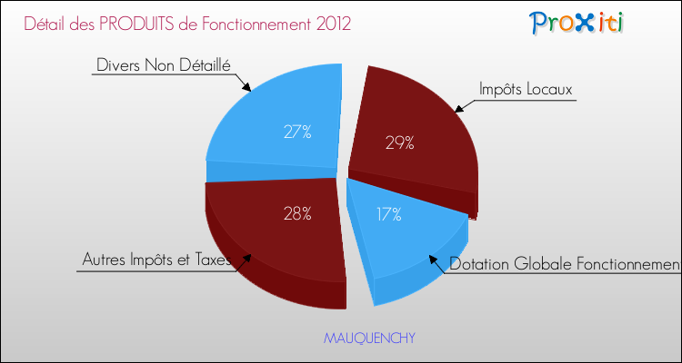 Décomposition du Budget de Fonctionnement 2012 de la commune de MAUQUENCHY Budget de Fonctionnement 2012 pour la commune de MAUQUENCHY