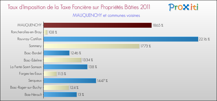 Taux d'imposition de la taxe foncière sur le bati 2011 pour MAUQUENCHY et les communes proches Comparaison des taux d'imposition de la taxe foncière sur le bati 2011 pour MAUQUENCHY et les communes voisines