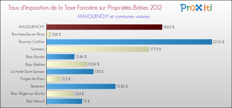 Taux d'imposition de la taxe foncière sur le bati 2012 pour MAUQUENCHY et les communes proches Comparaison des taux d'imposition de la taxe foncière sur le bati 2012 pour MAUQUENCHY et les communes voisines
