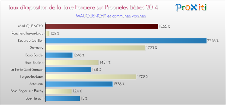 Taux d'imposition de la taxe foncière sur le bati 2014 pour MAUQUENCHY et les communes proches Comparaison des taux d'imposition de la taxe foncière sur le bati 2014 pour MAUQUENCHY et les communes voisines